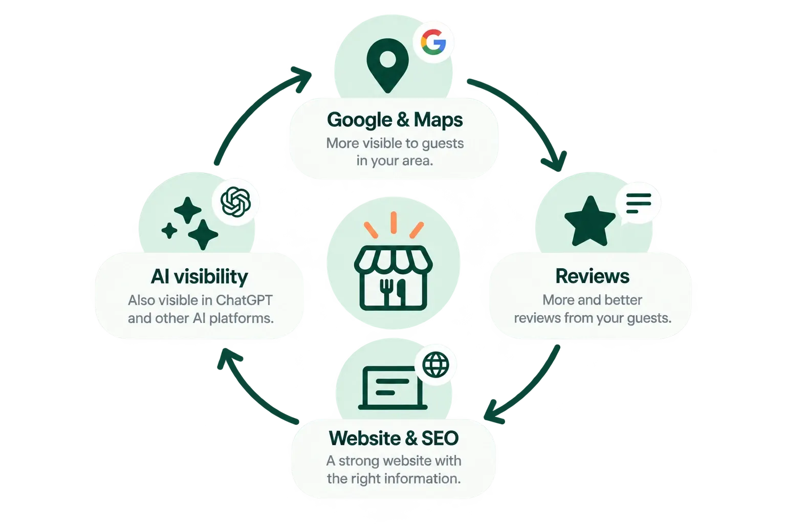 Google & Maps, reviews, website & SEO and AI visibility reinforce each other around your restaurant.
