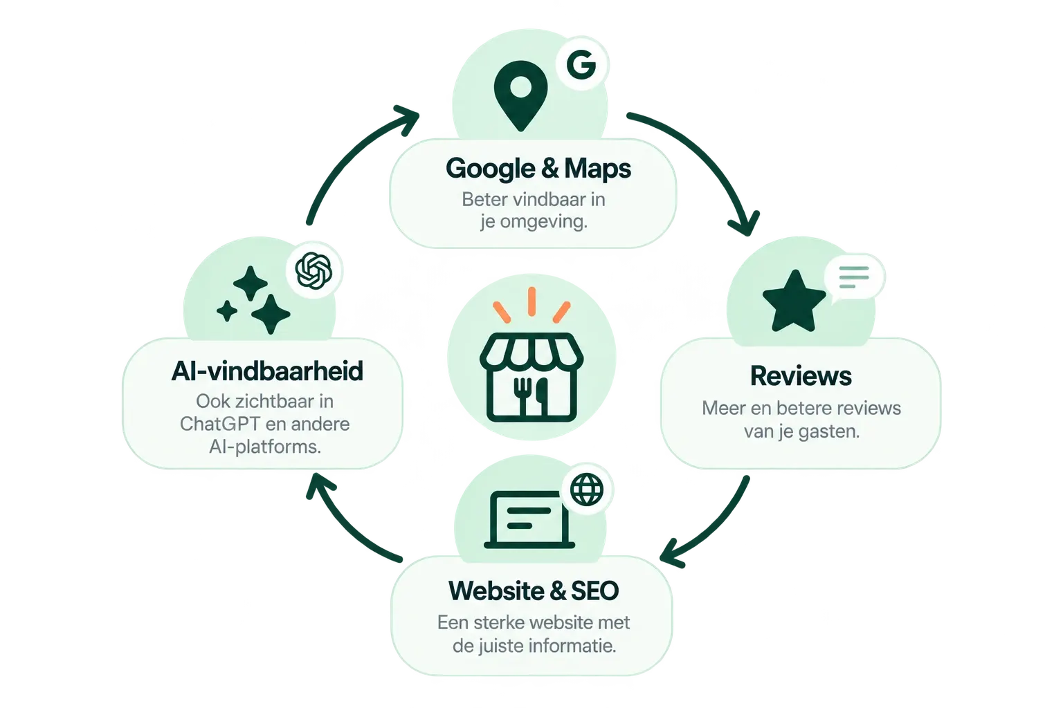 Google & Maps, reviews, website & SEO en AI-vindbaarheid versterken elkaar rond je restaurant.