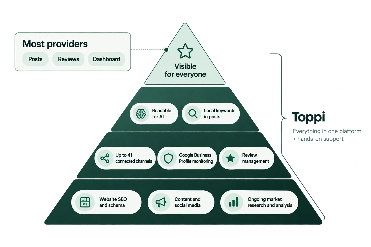 Most providers cover posts, reviews and a dashboard. Toppi also builds the website, schema, content and ongoing analysis underneath.