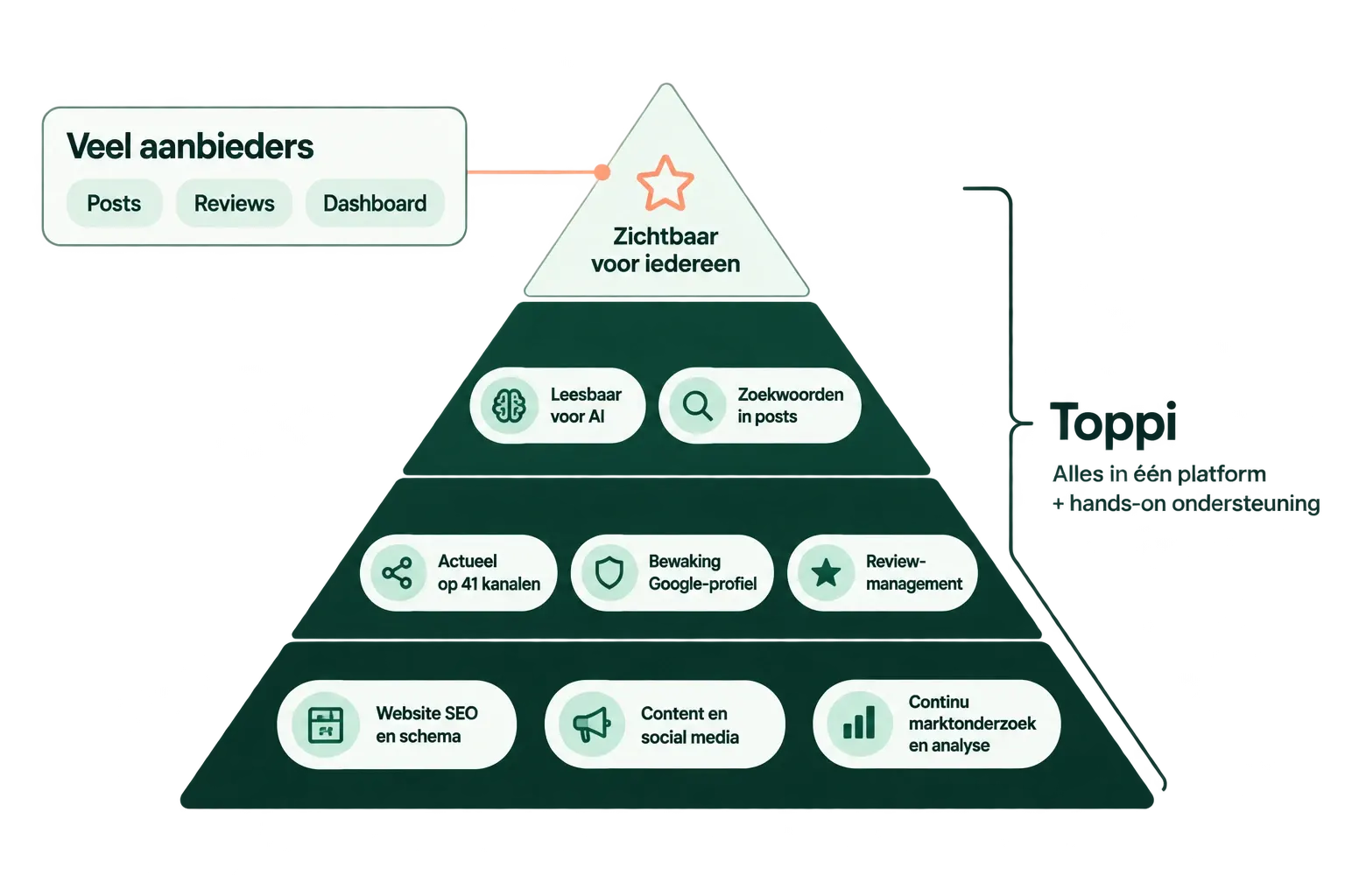 Veel aanbieders doen posts, reviews en een dashboard. Toppi bouwt daaronder ook websites, schema, content en doorlopende analyse.